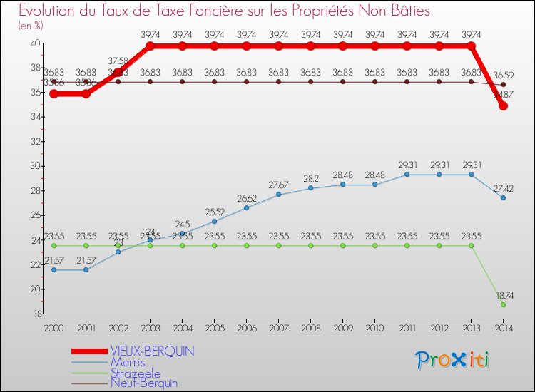 Evolution du taux de la taxe foncière sur les immeubles et terrains non batis pour VIEUX-BERQUIN et les communes proches de 2000 à 2014 Comparaison des taux de la taxe foncière sur les immeubles et terrains non batis pour VIEUX-BERQUIN et les communes voisines de 2000 à 2014