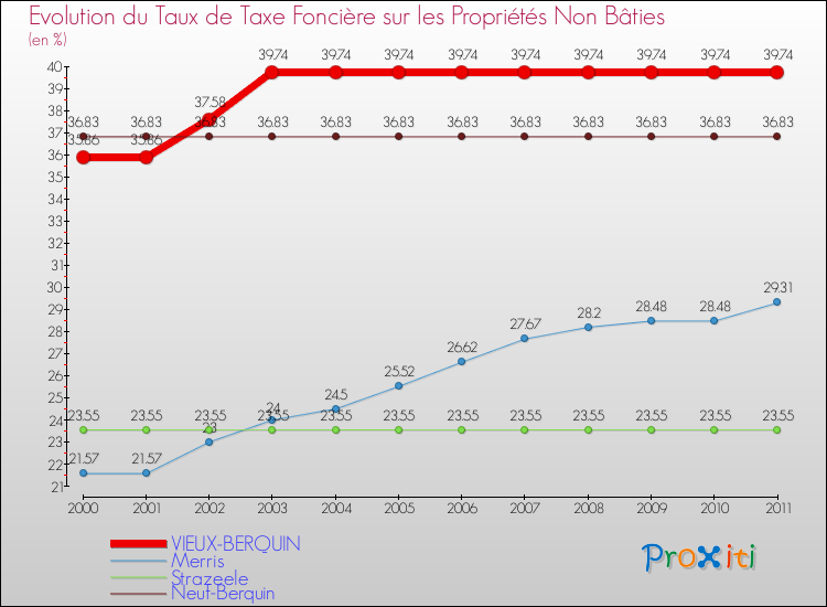 Evolution du taux de la taxe foncière sur les immeubles et terrains non batis pour VIEUX-BERQUIN et les communes proches Comparaison des taux de la taxe foncière sur les immeubles et terrains non batis pour VIEUX-BERQUIN et les communes voisines
