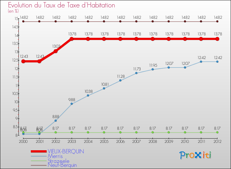 Evolution du taux de la taxe d'habitation pour VIEUX-BERQUIN et les communes proches Comparaison des taux de la taxe d'habitation pour VIEUX-BERQUIN et les communes voisines