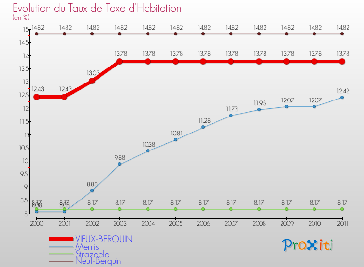 Evolution du taux de la taxe d'habitation pour VIEUX-BERQUIN et les communes proches Comparaison des taux de la taxe d'habitation pour VIEUX-BERQUIN et les communes voisines