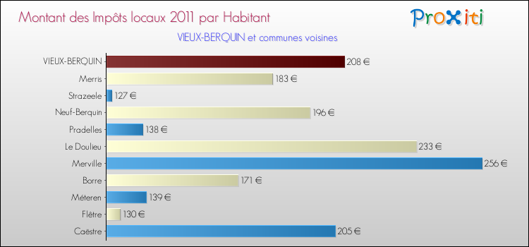 Montant des impôts locaux par Habitant pour VIEUX-BERQUIN et les communes proches Comparaison des impôts locaux par habitant pour VIEUX-BERQUIN et les communes voisines
