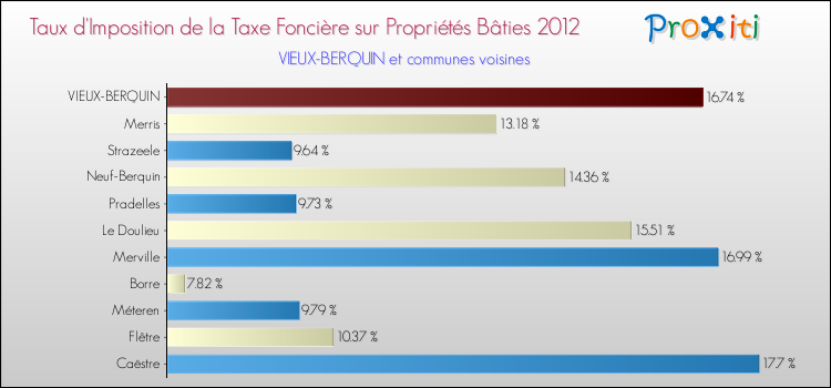 Taux d'imposition de la taxe foncière sur le bati 2012 pour VIEUX-BERQUIN et les communes proches Comparaison des taux d'imposition de la taxe foncière sur le bati 2012 pour VIEUX-BERQUIN et les communes voisines