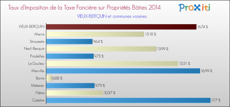 Taux d'imposition de la taxe foncière sur le bati 2014 pour VIEUX-BERQUIN et les communes proches Comparaison des taux d'imposition de la taxe foncière sur le bati 2014 pour VIEUX-BERQUIN et les communes voisines
