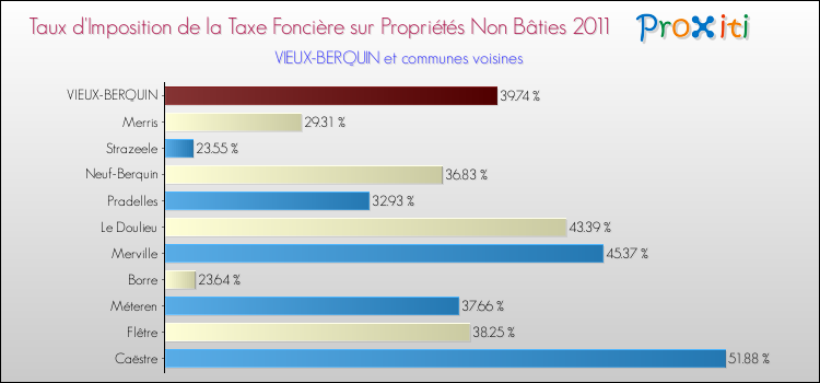 Taux d'imposition de la taxe foncière sur les immeubles et terrains non batis 2011 pour VIEUX-BERQUIN et les communes proches Comparaison des taux d'imposition de la taxe foncière sur les immeubles et terrains non batis 2011 pour VIEUX-BERQUIN et les communes voisines