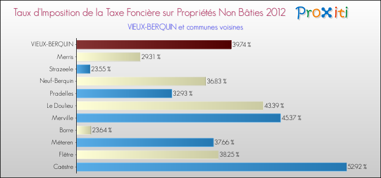 Taux d'imposition de la taxe foncière sur les immeubles et terrains non batis 2012 pour VIEUX-BERQUIN et les communes proches Comparaison des taux d'imposition de la taxe foncière sur les immeubles et terrains non batis 2012 pour VIEUX-BERQUIN et les communes voisines