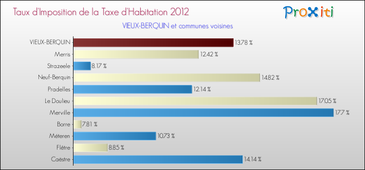 Taux d'imposition de la taxe d'habitation 2012 pour VIEUX-BERQUIN et les communes proches Comparaison des taux d'imposition de la taxe d'habitation 2012 pour VIEUX-BERQUIN et les communes voisines