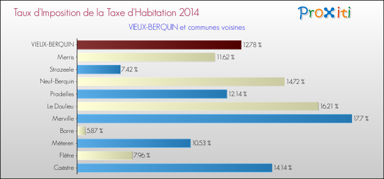 Taux d'imposition de la taxe d'habitation 2014 pour VIEUX-BERQUIN et les communes proches Comparaison des taux d'imposition de la taxe d'habitation 2014 pour VIEUX-BERQUIN et les communes voisines