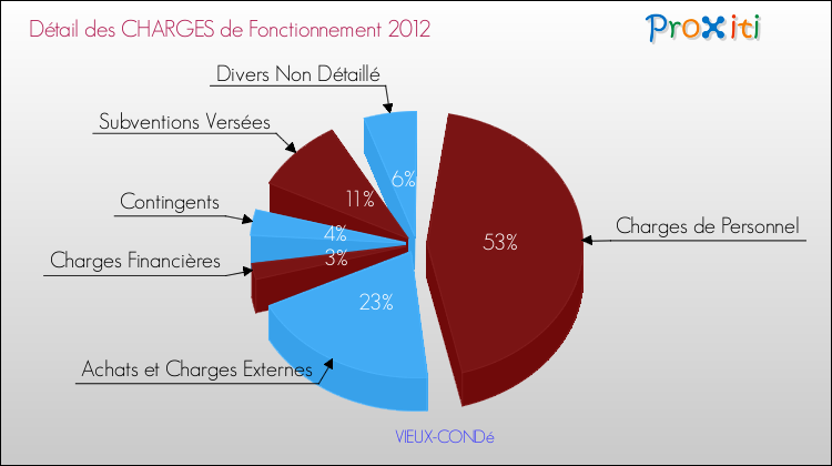 Décomposition des Charges de Fonctionnement 2012 de la commune de VIEUX-CONDé Charges de Fonctionnement 2012 pour la commune de VIEUX-CONDé