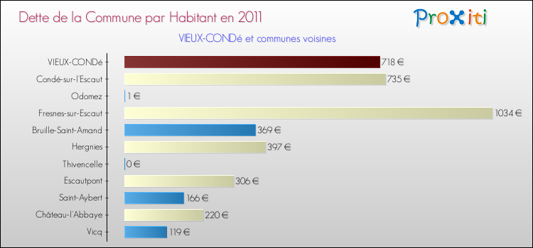 Dette par habitant de la commune en 2011 pour VIEUX-CONDé et les communes proches Comparaison de la dette par habitant de la commune en 2011 pour VIEUX-CONDé et les communes voisines