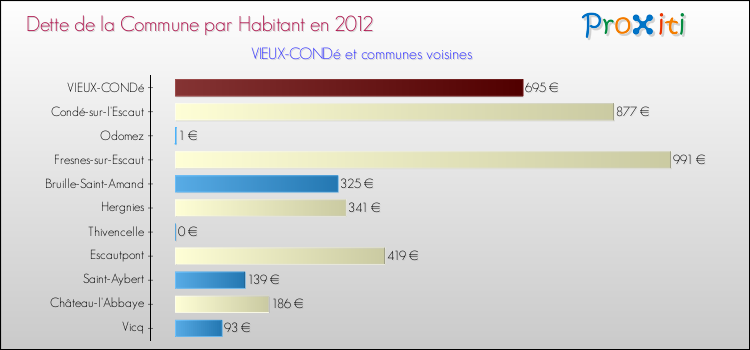 Dette par habitant de la commune en 2012 pour VIEUX-CONDé et les communes proches Comparaison de la dette par habitant de la commune en 2012 pour VIEUX-CONDé et les communes voisines