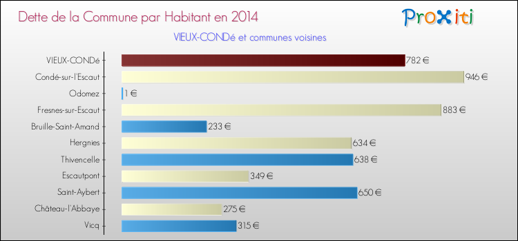 Dette par habitant de la commune en 2014 pour VIEUX-CONDé et les communes proches Comparaison de la dette par habitant de la commune en 2014 pour VIEUX-CONDé et les communes voisines