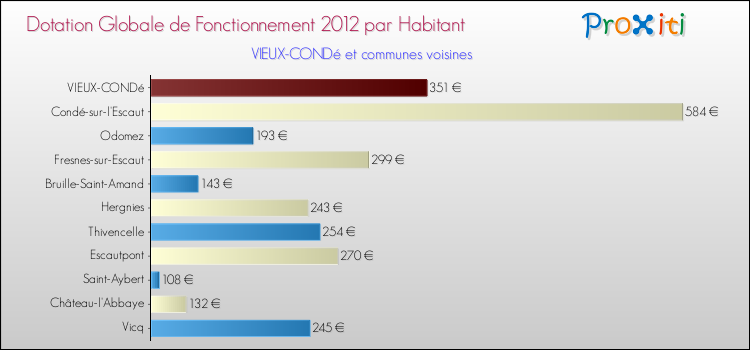 Montant des dotations globales de fonctionnement DGF par Habitant pour VIEUX-CONDé et les communes proches Comparaison des des dotations globales de fonctionnement DGF par habitant pour VIEUX-CONDé et les communes voisines
