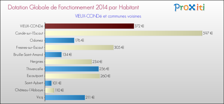 Montant des dotations globales de fonctionnement DGF par Habitant pour VIEUX-CONDé et les communes proches en 2014. Comparaison des des dotations globales de fonctionnement DGF par habitant pour VIEUX-CONDé et les communes voisines en 2014.