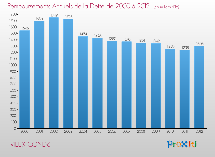 Evolution de l'annuité de la dette pour la commune de VIEUX-CONDé de 2000 à 2012 Annuités de la dette pour VIEUX-CONDé de 2000 à 2012