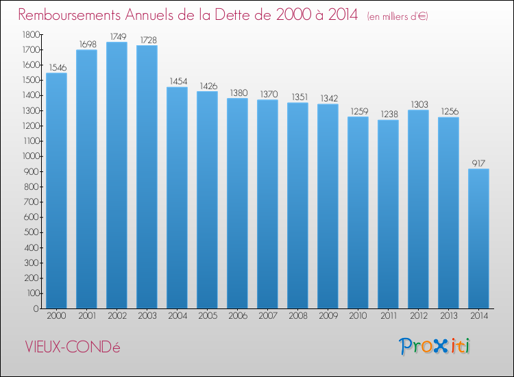 Evolution de l'annuité de la dette pour la commune de VIEUX-CONDé de 2000 à 2014 Annuités de la dette pour VIEUX-CONDé de 2000 à 2014