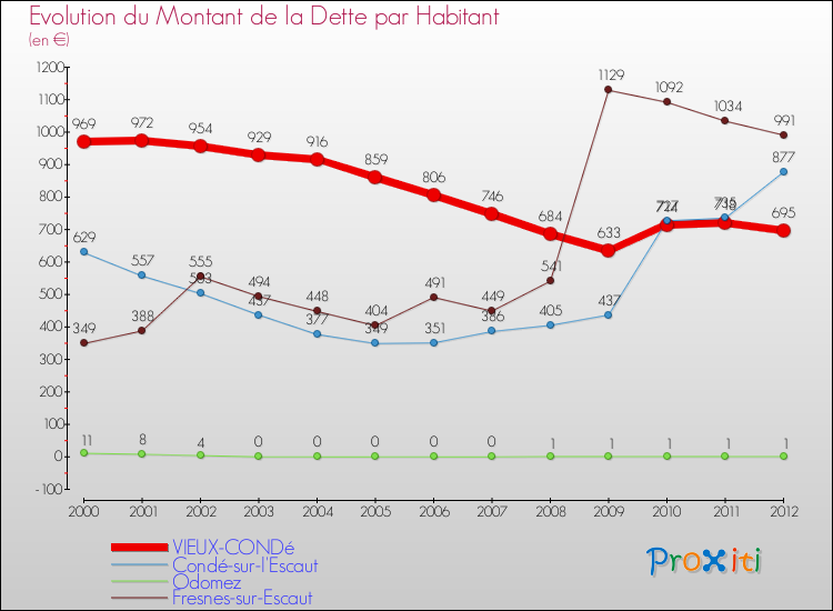 Evolution de la dette par habitant pour la commune de VIEUX-CONDé et les communes proches de 2000 à 2012 Comparaison de la dette par habitant pour VIEUX-CONDé et les communes voisines de 2000 à 2012