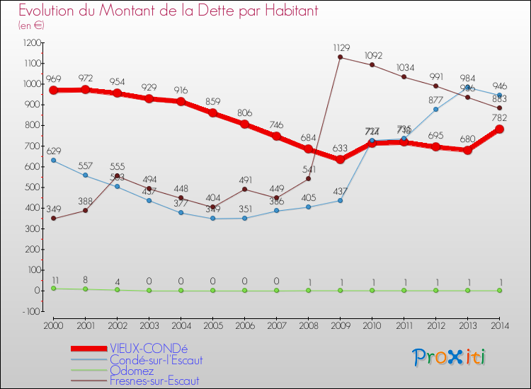Evolution de la dette par habitant pour la commune de VIEUX-CONDé et les communes proches de 2000 à 2014 Comparaison de la dette par habitant pour VIEUX-CONDé et les communes voisines de 2000 à 2014