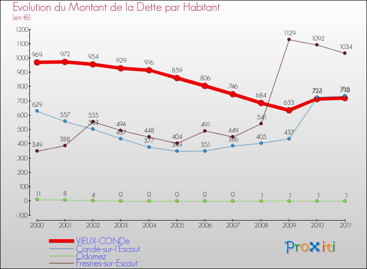 Evolution de la dette par habitant pour la commune de VIEUX-CONDé et les communes proches Comparaison de la dette par habitant pour VIEUX-CONDé et les communes voisines