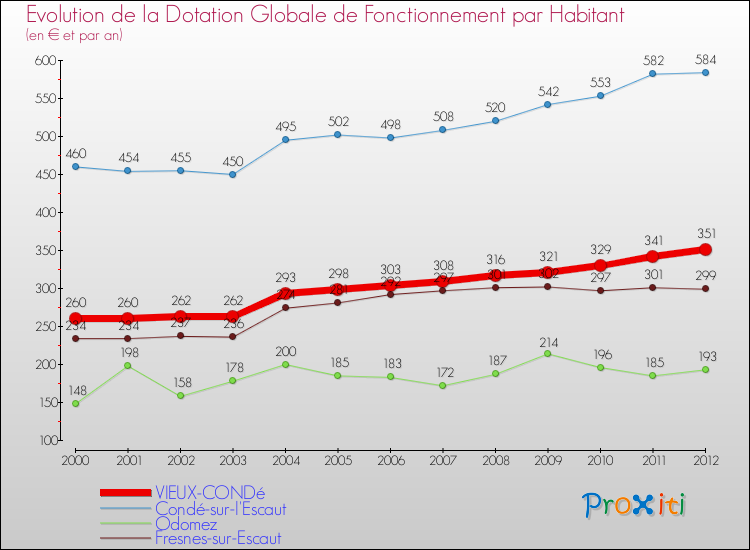 Evolution et montant de la dotation globale de fonctionnement par Habitant pour VIEUX-CONDé et les communes proches Comparaison des dotations globales de fonctionnement par habitant pour VIEUX-CONDé et les communes voisines