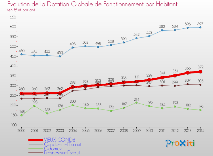 Evolution et montant de la dotation globale de fonctionnement par Habitant pour VIEUX-CONDé et les communes proches de 2000 à 2014. Comparaison des dotations globales de fonctionnement par habitant pour VIEUX-CONDé et les communes voisines de 2000 à 2014.