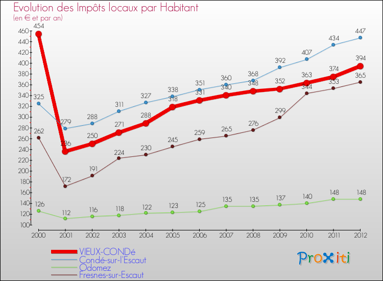 Evolution et montant des impôts locaux par Habitant pour VIEUX-CONDé et les communes proches Comparaison des impôts locaux par habitant pour VIEUX-CONDé et les communes voisines