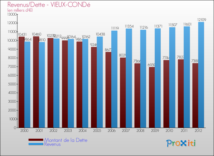 Evolution comparée de la dette et des revenus pour la commune de VIEUX-CONDé de 2000 à 2012 Comparaison de la dette et des revenus pour VIEUX-CONDé de 2000 à 2012