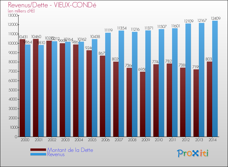 Evolution comparée de la dette et des revenus pour la commune de VIEUX-CONDé de 2000 à 2014 Comparaison de la dette et des revenus pour VIEUX-CONDé de 2000 à 2014