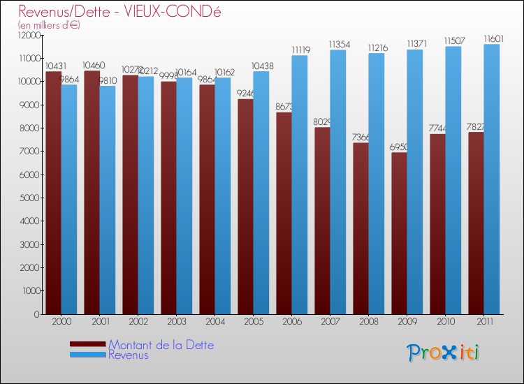 Evolution comparée de la dette et des revenus pour la commune de VIEUX-CONDé de 2000 à 2011 Comparaison de la dette et des revenus pour VIEUX-CONDé de 2000 à 2011