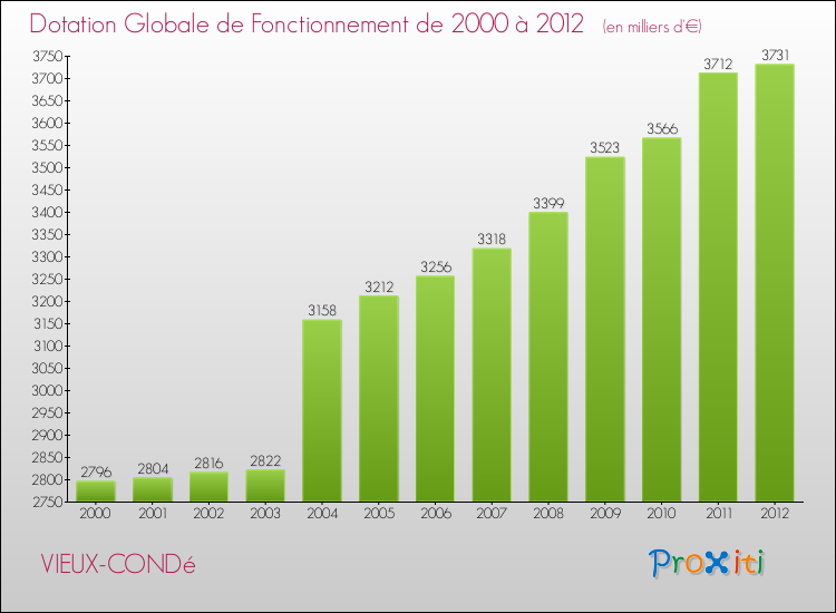 Evolution du montant de la Dotation Globale de Fonctionnement pour la commune de VIEUX-CONDé de 2000 à 2012 Evolution du montant de la Dotation Globale de Fonctionnement pour VIEUX-CONDé de 2000 à 2012
