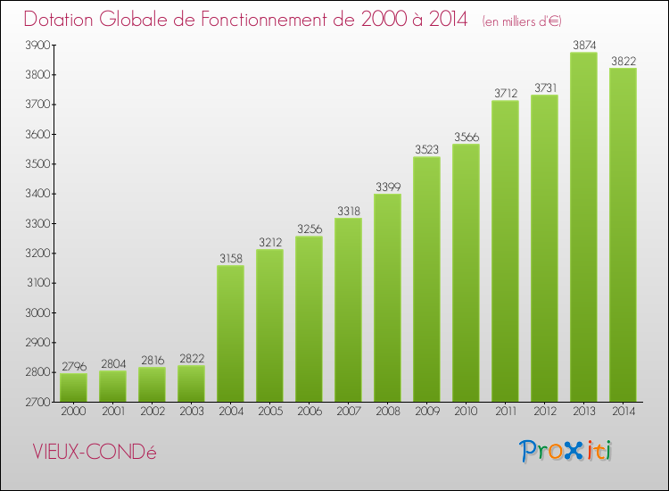 Evolution du montant de la Dotation Globale de Fonctionnement pour la commune de VIEUX-CONDé de 2000 à 2014 Evolution du montant de la Dotation Globale de Fonctionnement pour VIEUX-CONDé de 2000 à 2014