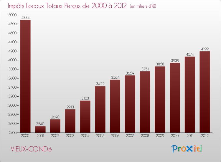 Evolution des Impôts Locaux pour la commune de VIEUX-CONDé de 2000 à 2012 Evolution des Impôts Locaux pour VIEUX-CONDé de 2000 à 2012
