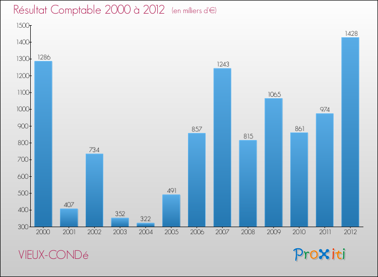 Evolution du résultat comptable pour la commune de VIEUX-CONDé de 2000 à 2012 Evolution du résultat comptable pour VIEUX-CONDé de 2000 à 2012