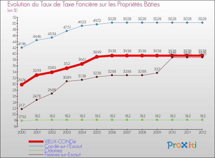 Evolution du taux de la taxe foncière sur le bati pour VIEUX-CONDé et les communes proches de 2000 à 2012 Comparaison des taux de taxe foncière sur le bati pour VIEUX-CONDé et les communes voisines de 2000 à 2012