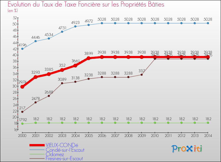 Evolution du taux de la taxe foncière sur le bati pour VIEUX-CONDé et les communes proches de 2000 à 2014 Comparaison des taux de taxe foncière sur le bati pour VIEUX-CONDé et les communes voisines de 2000 à 2014