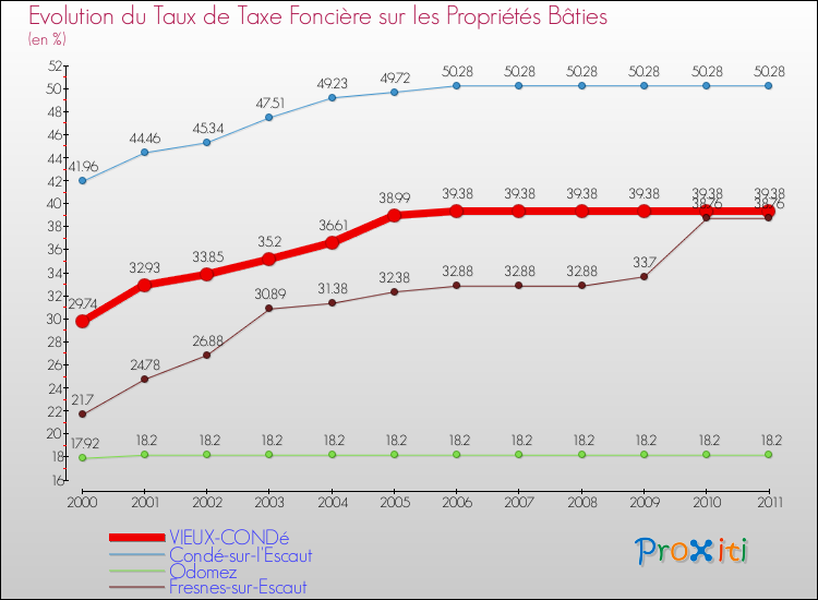 Evolution du taux de la taxe foncière sur le bati pour VIEUX-CONDé et les communes proches Comparaison des taux de taxe foncière sur le bati pour VIEUX-CONDé et les communes voisines