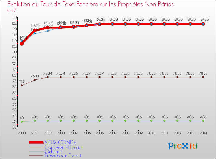 Evolution du taux de la taxe foncière sur les immeubles et terrains non batis pour VIEUX-CONDé et les communes proches de 2000 à 2014 Comparaison des taux de la taxe foncière sur les immeubles et terrains non batis pour VIEUX-CONDé et les communes voisines de 2000 à 2014