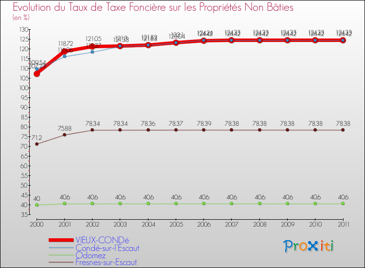 Evolution du taux de la taxe foncière sur les immeubles et terrains non batis pour VIEUX-CONDé et les communes proches Comparaison des taux de la taxe foncière sur les immeubles et terrains non batis pour VIEUX-CONDé et les communes voisines