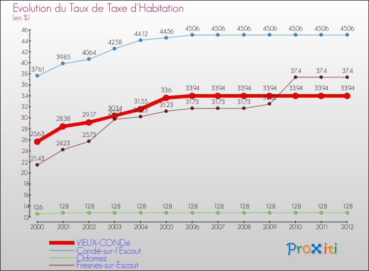 Evolution du taux de la taxe d'habitation pour VIEUX-CONDé et les communes proches Comparaison des taux de la taxe d'habitation pour VIEUX-CONDé et les communes voisines