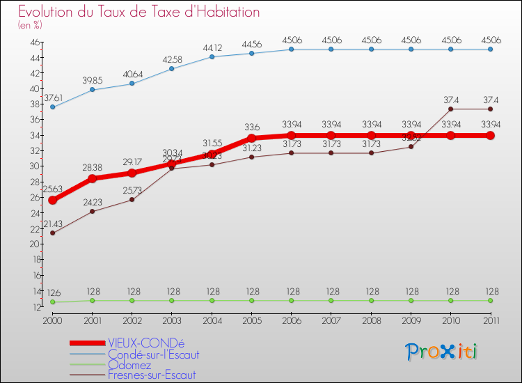 Evolution du taux de la taxe d'habitation pour VIEUX-CONDé et les communes proches Comparaison des taux de la taxe d'habitation pour VIEUX-CONDé et les communes voisines