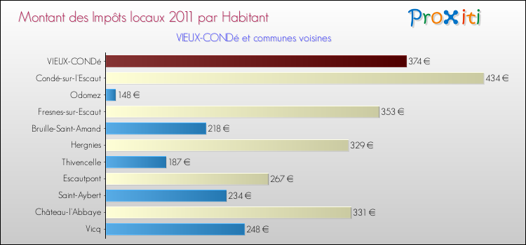 Montant des impôts locaux par Habitant pour VIEUX-CONDé et les communes proches Comparaison des impôts locaux par habitant pour VIEUX-CONDé et les communes voisines