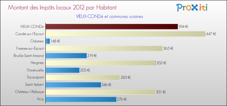 Montant des impôts locaux par Habitant pour VIEUX-CONDé et les communes proches Comparaison des impôts locaux par habitant pour VIEUX-CONDé et les communes voisines