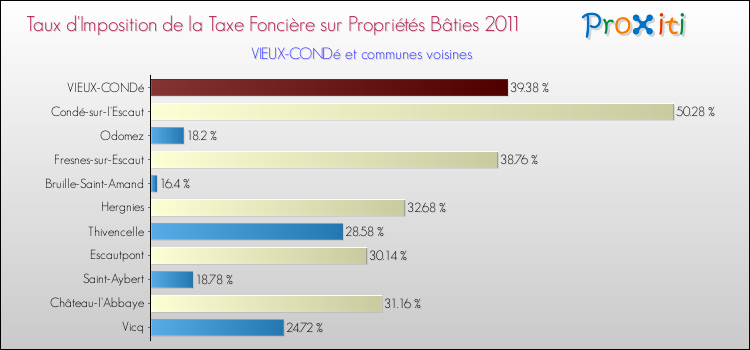 Taux d'imposition de la taxe foncière sur le bati 2011 pour VIEUX-CONDé et les communes proches Comparaison des taux d'imposition de la taxe foncière sur le bati 2011 pour VIEUX-CONDé et les communes voisines