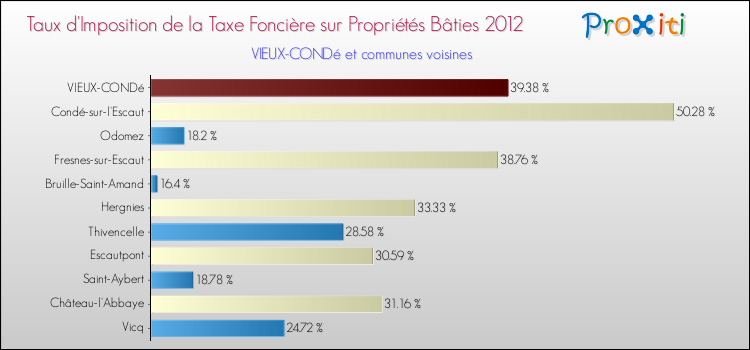 Taux d'imposition de la taxe foncière sur le bati 2012 pour VIEUX-CONDé et les communes proches Comparaison des taux d'imposition de la taxe foncière sur le bati 2012 pour VIEUX-CONDé et les communes voisines
