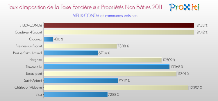 Taux d'imposition de la taxe foncière sur les immeubles et terrains non batis 2011 pour VIEUX-CONDé et les communes proches Comparaison des taux d'imposition de la taxe foncière sur les immeubles et terrains non batis 2011 pour VIEUX-CONDé et les communes voisines