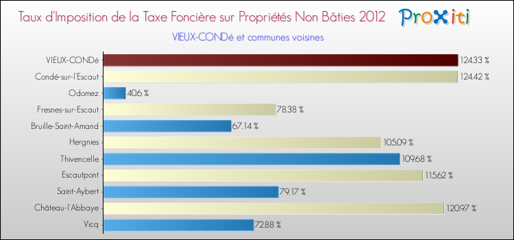 Taux d'imposition de la taxe foncière sur les immeubles et terrains non batis 2012 pour VIEUX-CONDé et les communes proches Comparaison des taux d'imposition de la taxe foncière sur les immeubles et terrains non batis 2012 pour VIEUX-CONDé et les communes voisines