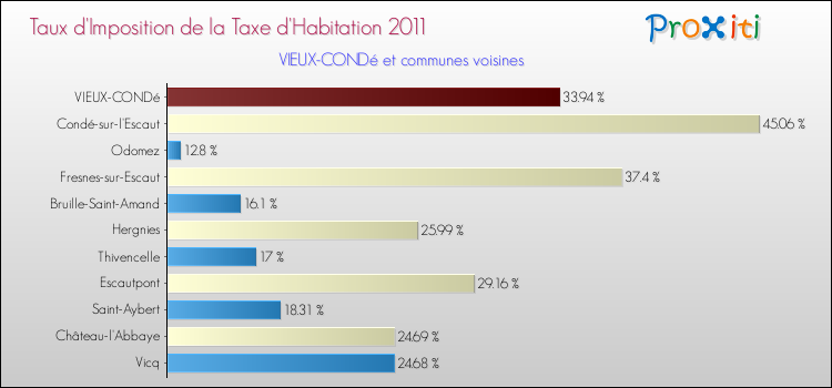 Taux d'imposition de la taxe d'habitation 2011 pour VIEUX-CONDé et les communes proches Comparaison des taux d'imposition de la taxe d'habitation 2011 pour VIEUX-CONDé et les communes voisines