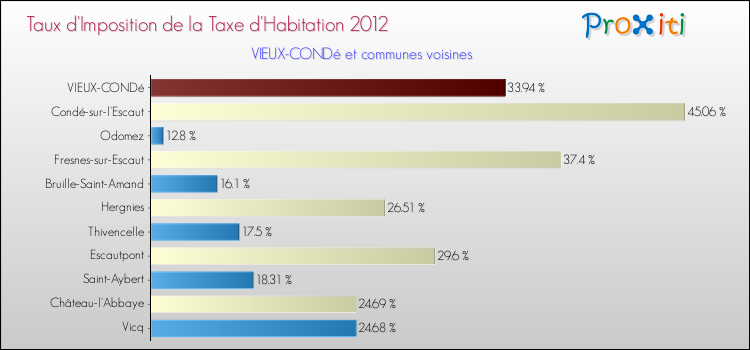 Taux d'imposition de la taxe d'habitation 2012 pour VIEUX-CONDé et les communes proches Comparaison des taux d'imposition de la taxe d'habitation 2012 pour VIEUX-CONDé et les communes voisines
