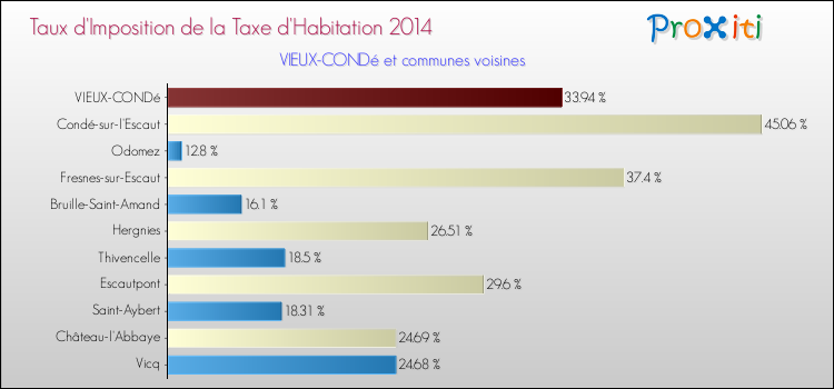 Taux d'imposition de la taxe d'habitation 2014 pour VIEUX-CONDé et les communes proches Comparaison des taux d'imposition de la taxe d'habitation 2014 pour VIEUX-CONDé et les communes voisines