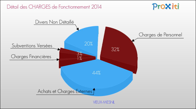 Décomposition des Charges de Fonctionnement 2014 de la commune de VIEUX-MESNIL Charges de Fonctionnement 2014 pour la commune de VIEUX-MESNIL