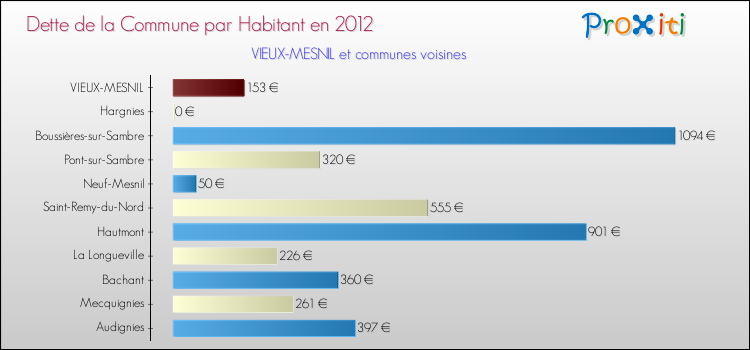 Dette par habitant de la commune en 2012 pour VIEUX-MESNIL et les communes proches Comparaison de la dette par habitant de la commune en 2012 pour VIEUX-MESNIL et les communes voisines